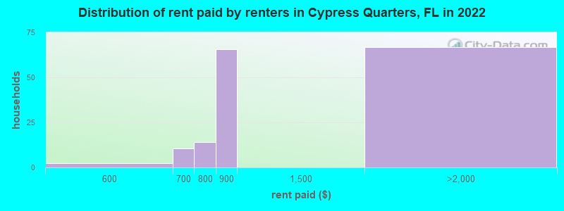 Distribution of rent paid by renters in Cypress Quarters, FL in 2022