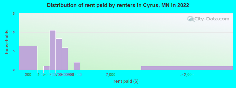 Distribution of rent paid by renters in Cyrus, MN in 2022