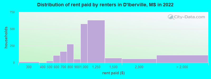 Distribution of rent paid by renters in D'Iberville, MS in 2022