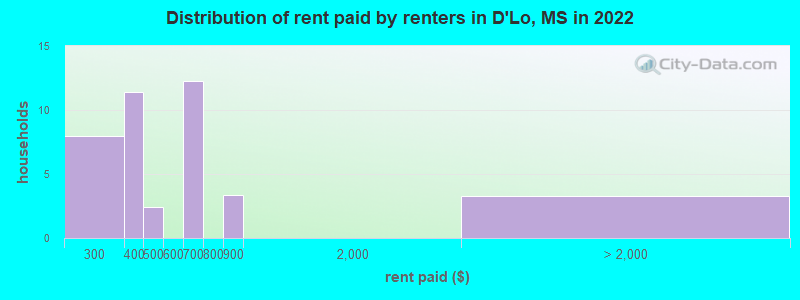 Distribution of rent paid by renters in D'Lo, MS in 2022