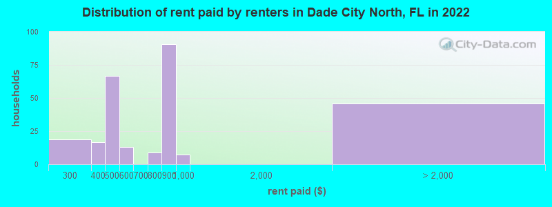 Distribution of rent paid by renters in Dade City North, FL in 2022