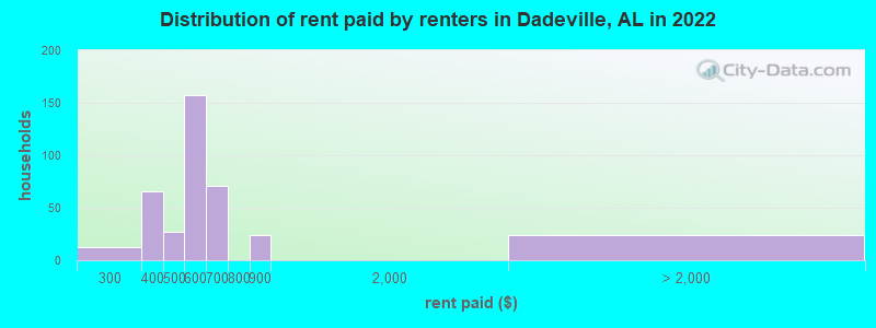 Distribution of rent paid by renters in Dadeville, AL in 2022