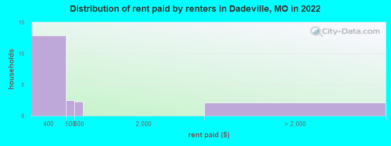 Distribution of rent paid by renters in Dadeville, MO in 2022