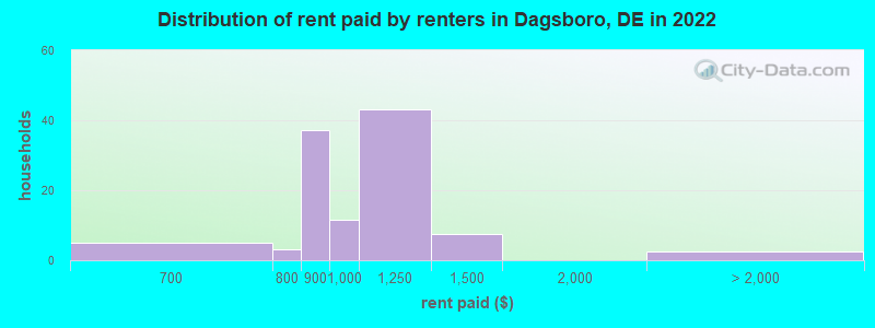 Distribution of rent paid by renters in Dagsboro, DE in 2022