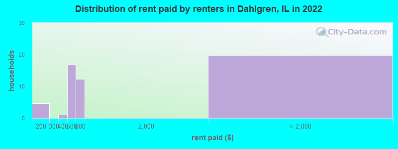 Distribution of rent paid by renters in Dahlgren, IL in 2022