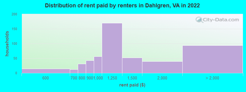 Distribution of rent paid by renters in Dahlgren, VA in 2022