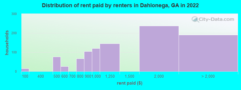 Distribution of rent paid by renters in Dahlonega, GA in 2022
