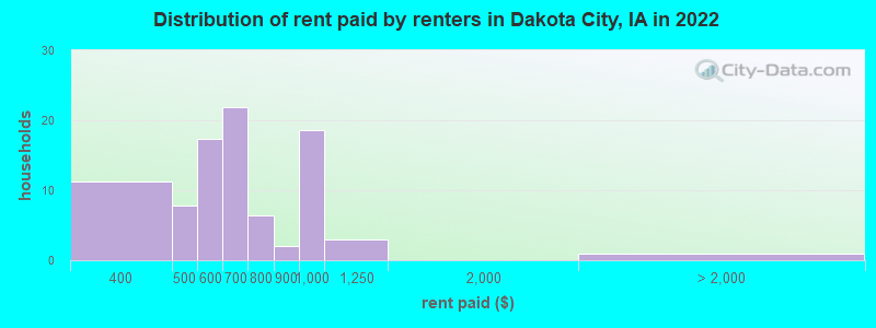 Distribution of rent paid by renters in Dakota City, IA in 2022