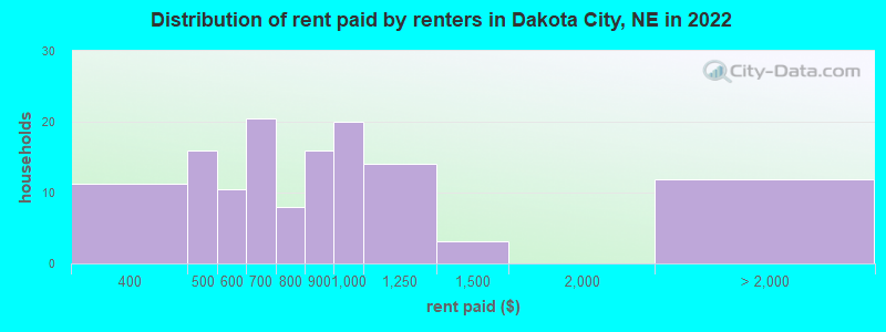 Distribution of rent paid by renters in Dakota City, NE in 2022