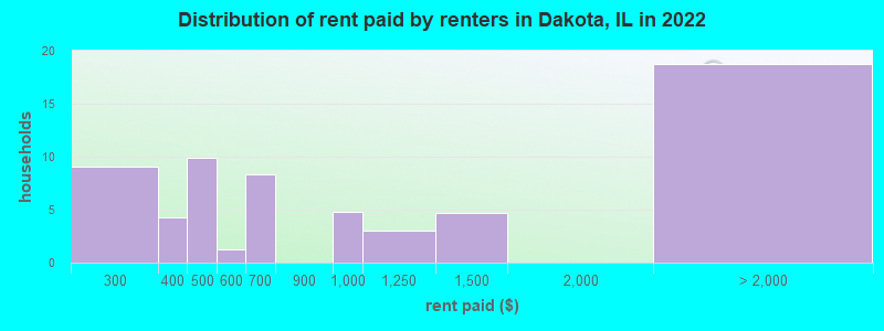 Distribution of rent paid by renters in Dakota, IL in 2022