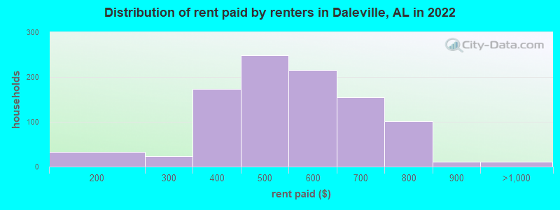 Distribution of rent paid by renters in Daleville, AL in 2022