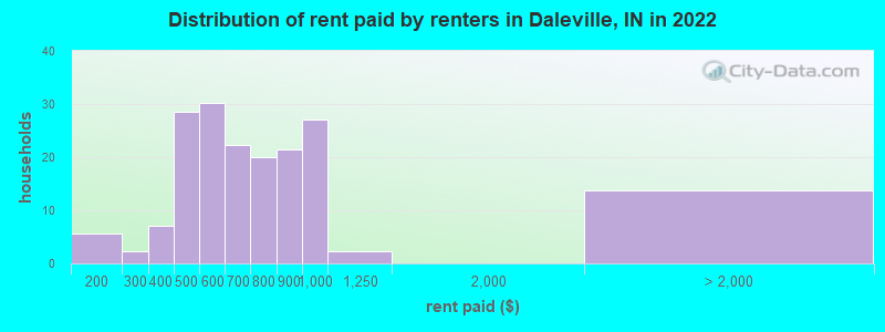 Distribution of rent paid by renters in Daleville, IN in 2022