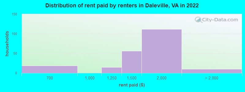 Distribution of rent paid by renters in Daleville, VA in 2022