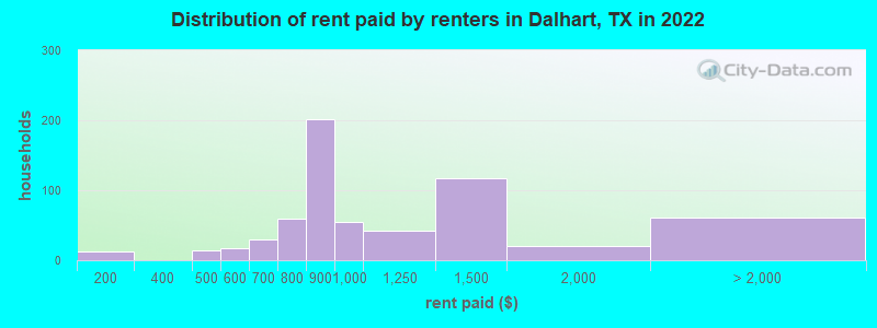 Distribution of rent paid by renters in Dalhart, TX in 2022