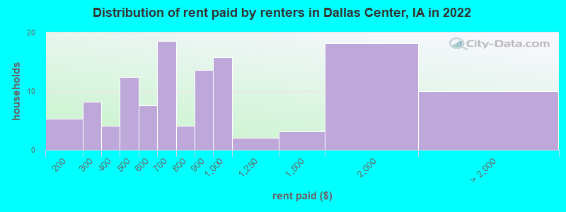 Distribution of rent paid by renters in Dallas Center, IA in 2022