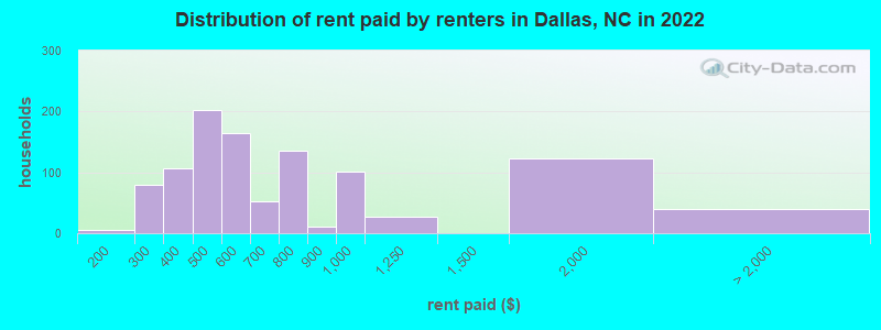 Distribution of rent paid by renters in Dallas, NC in 2022