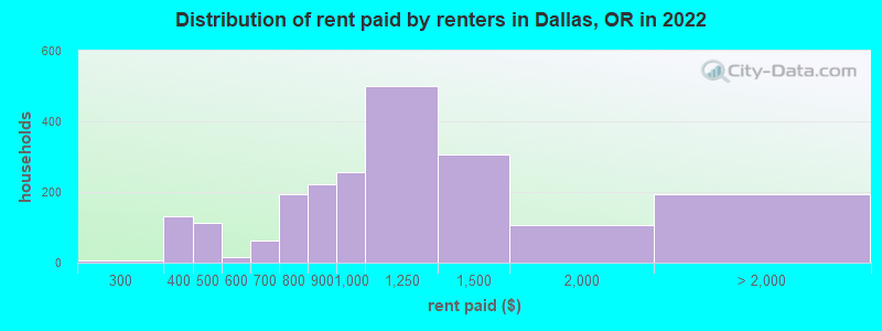 Distribution of rent paid by renters in Dallas, OR in 2022