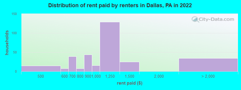 Distribution of rent paid by renters in Dallas, PA in 2022