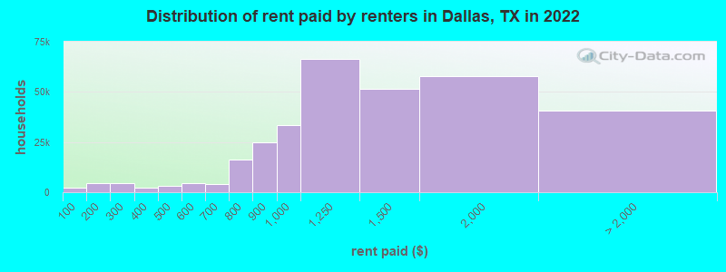 Distribution of rent paid by renters in Dallas, TX in 2022