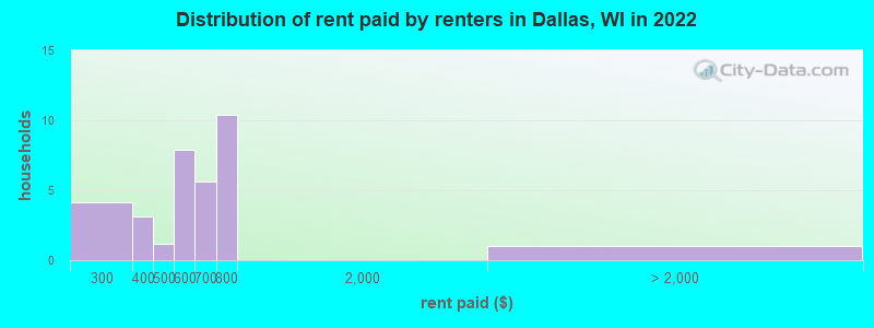 Distribution of rent paid by renters in Dallas, WI in 2022