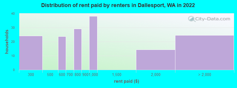 Distribution of rent paid by renters in Dallesport, WA in 2022