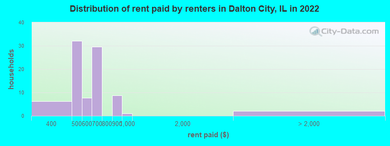 Distribution of rent paid by renters in Dalton City, IL in 2022