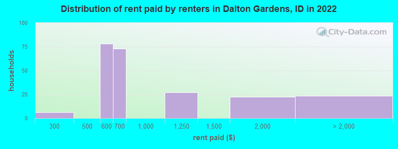 Distribution of rent paid by renters in Dalton Gardens, ID in 2022