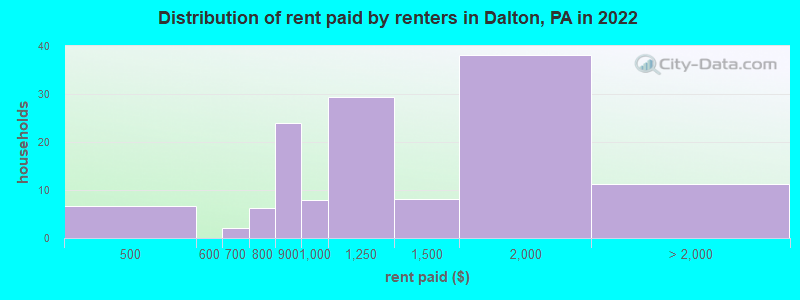 Distribution of rent paid by renters in Dalton, PA in 2022