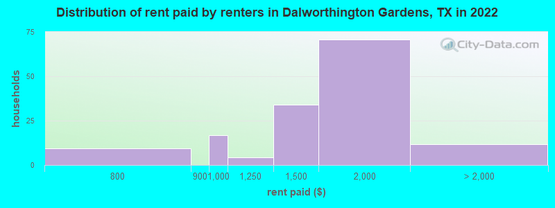 Distribution of rent paid by renters in Dalworthington Gardens, TX in 2022