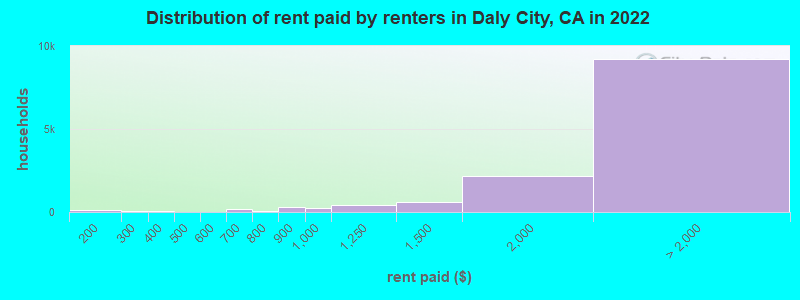 Distribution of rent paid by renters in Daly City, CA in 2022