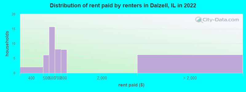 Distribution of rent paid by renters in Dalzell, IL in 2022