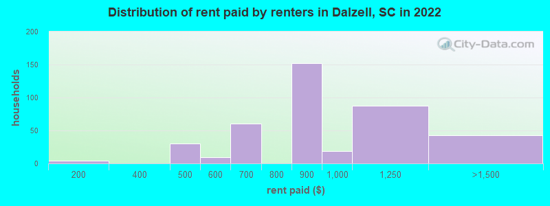 Distribution of rent paid by renters in Dalzell, SC in 2022