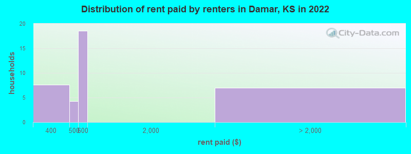 Distribution of rent paid by renters in Damar, KS in 2022