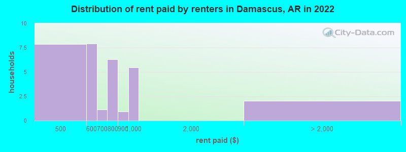 Distribution of rent paid by renters in Damascus, AR in 2022