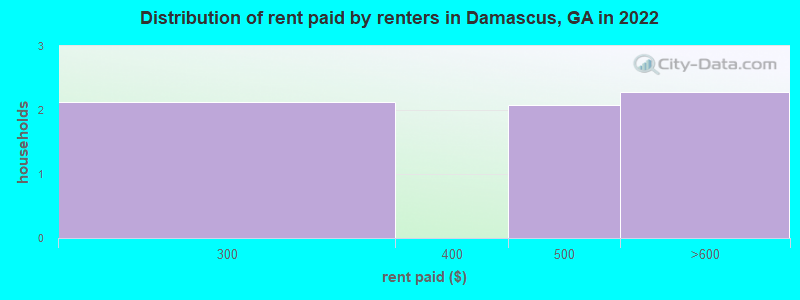 Distribution of rent paid by renters in Damascus, GA in 2022