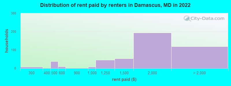 Distribution of rent paid by renters in Damascus, MD in 2022