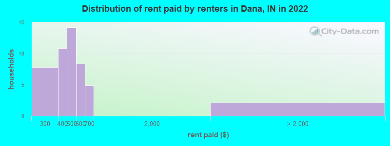 Distribution of rent paid by renters in Dana, IN in 2022