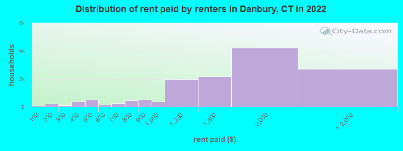 Distribution of rent paid by renters in Danbury, CT in 2022
