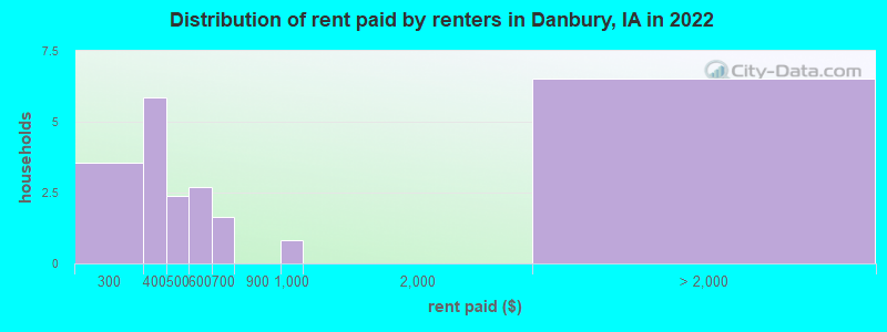 Distribution of rent paid by renters in Danbury, IA in 2022