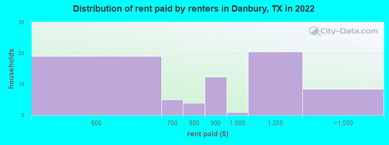 Distribution of rent paid by renters in Danbury, TX in 2022