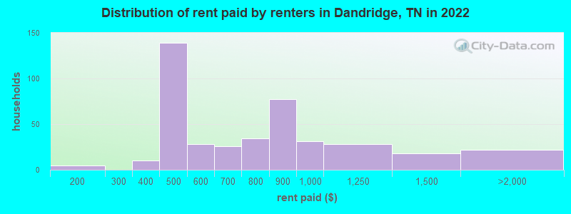 Distribution of rent paid by renters in Dandridge, TN in 2022