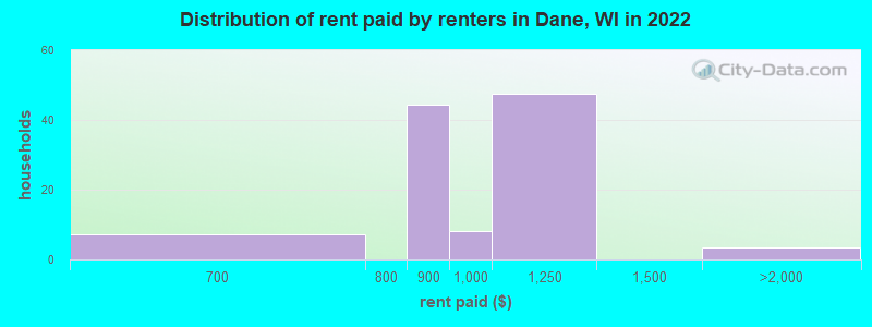 Distribution of rent paid by renters in Dane, WI in 2022