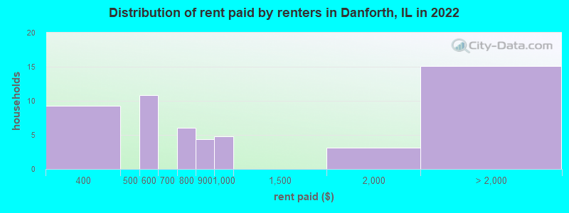 Distribution of rent paid by renters in Danforth, IL in 2022