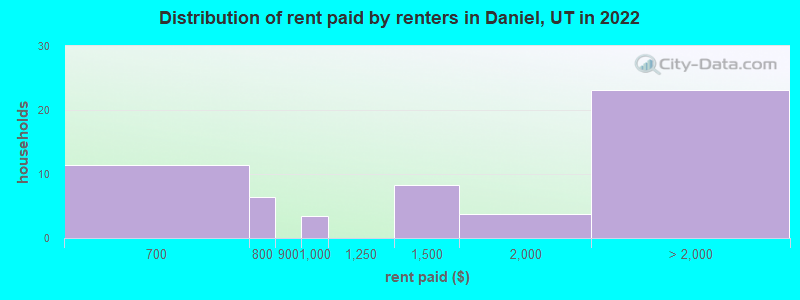 Distribution of rent paid by renters in Daniel, UT in 2022