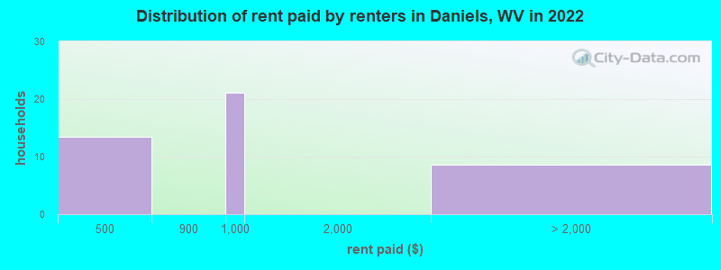 Distribution of rent paid by renters in Daniels, WV in 2022