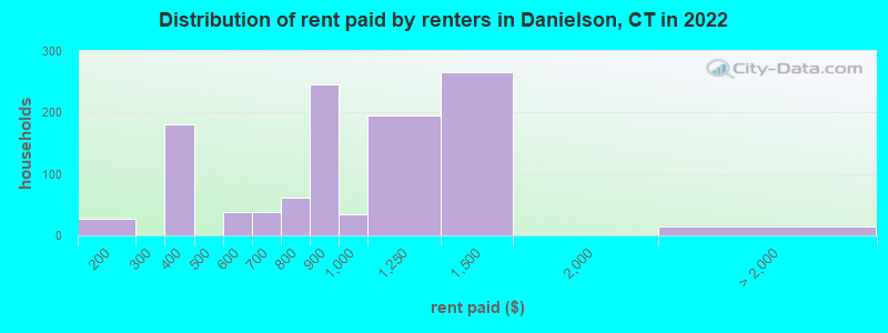 Distribution of rent paid by renters in Danielson, CT in 2022