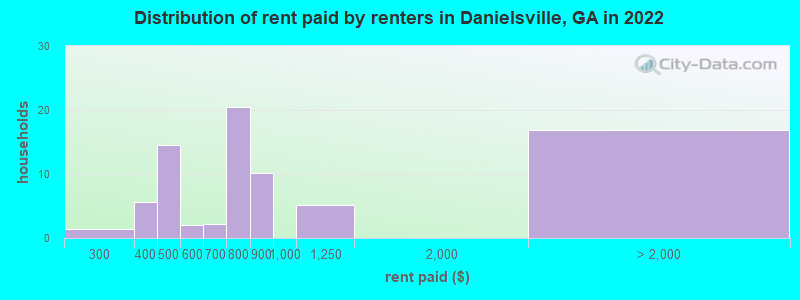 Distribution of rent paid by renters in Danielsville, GA in 2022