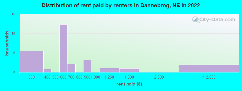 Distribution of rent paid by renters in Dannebrog, NE in 2022