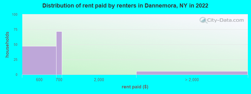 Distribution of rent paid by renters in Dannemora, NY in 2022