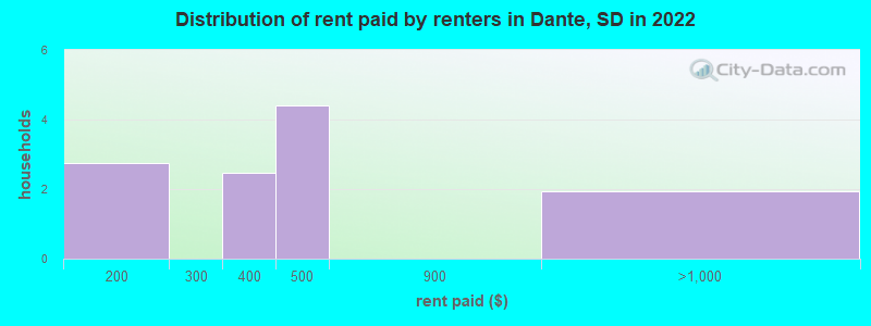Distribution of rent paid by renters in Dante, SD in 2022